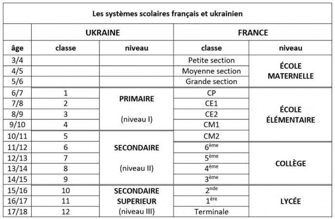 systeme education ukrainien français